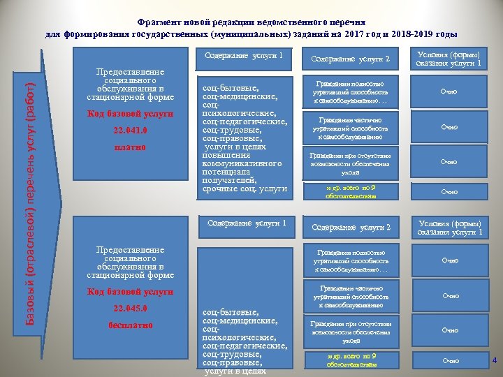 Фрагмент новой редакции ведомственного перечня для формирования государственных (муниципальных) заданий на 2017 год и