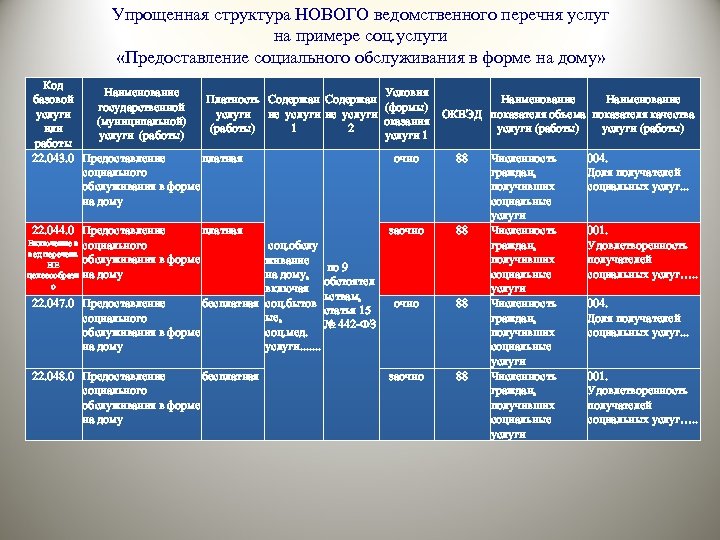 Упрощенная структура НОВОГО ведомственного перечня услуг на примере соц. услуги «Предоставление социального обслуживания в