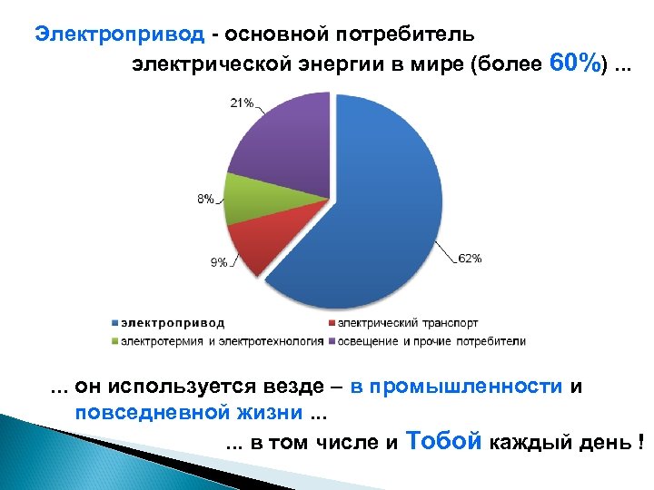 Электропривод - основной потребитель электрической энергии в мире (более 60%). . . он используется