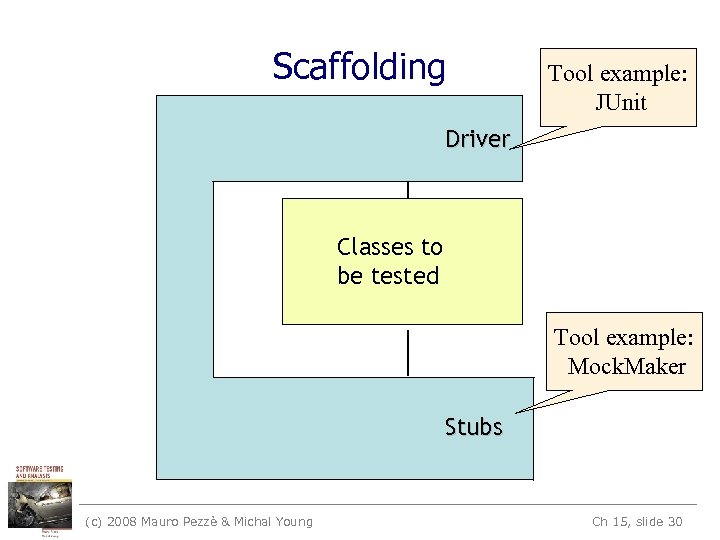 Scaffolding Tool example: JUnit Driver Classes to be tested Tool example: Mock. Maker Stubs