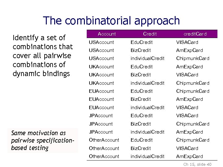 The combinatorial approach Identify a set of combinations that cover all pairwise combinations of