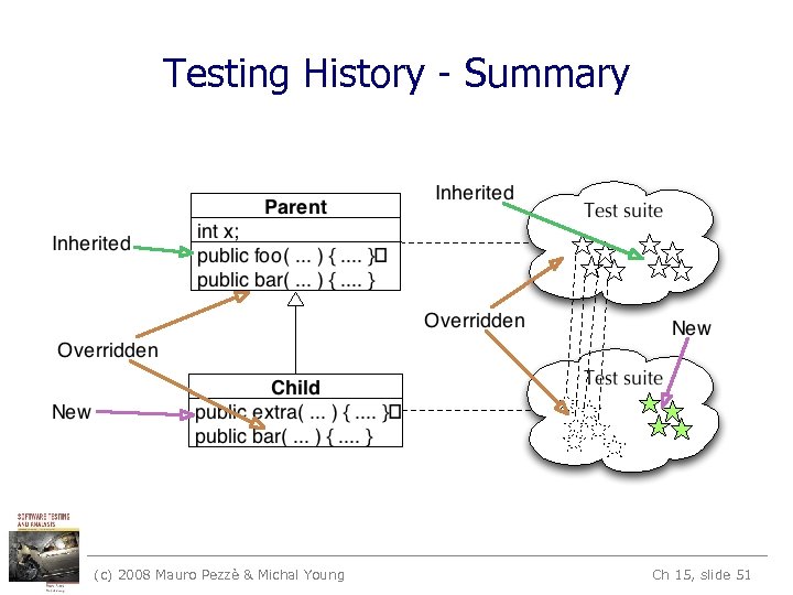 Testing History - Summary (c) 2008 Mauro Pezzè & Michal Young Ch 15, slide