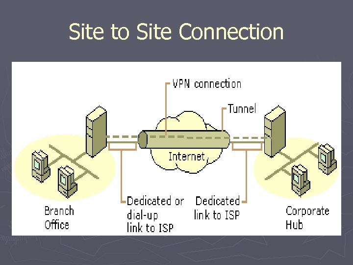Site to Site Connection 