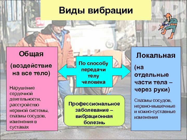 Виды вибрации Общая (воздействие на все тело) Нарушение сердечной деятельности, расстройство нервной системы, спазмы