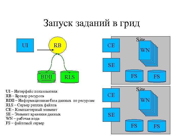 Запуск заданий в грид RB UI CE Site WN SE BDII FS RLS UI