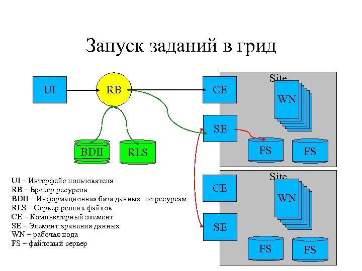 Запуск заданий в грид RB UI CE Site WN SE BDII FS RLS UI