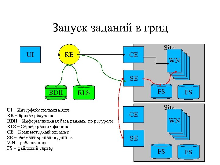 Запуск заданий в грид RB UI CE Site WN SE BDII FS RLS UI