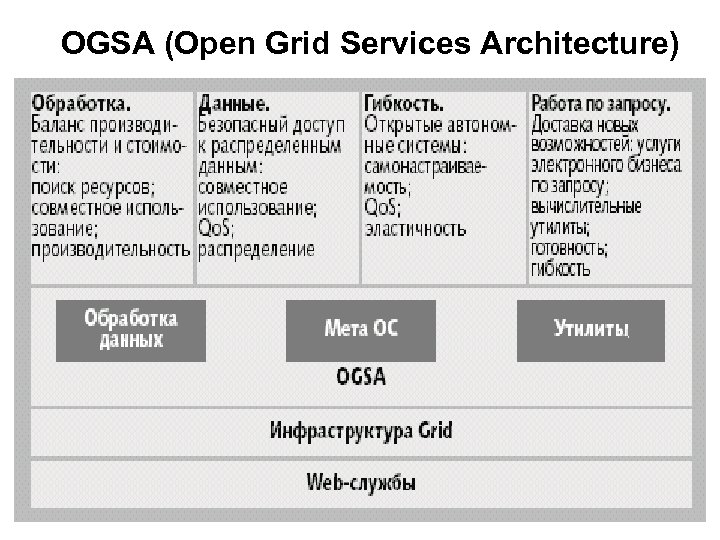  OGSA (Open Grid Services Architecture) 