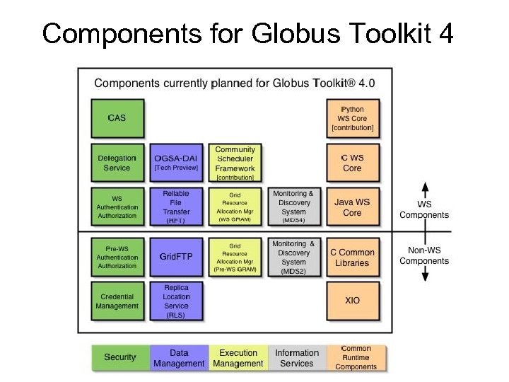 Components for Globus Toolkit 4 