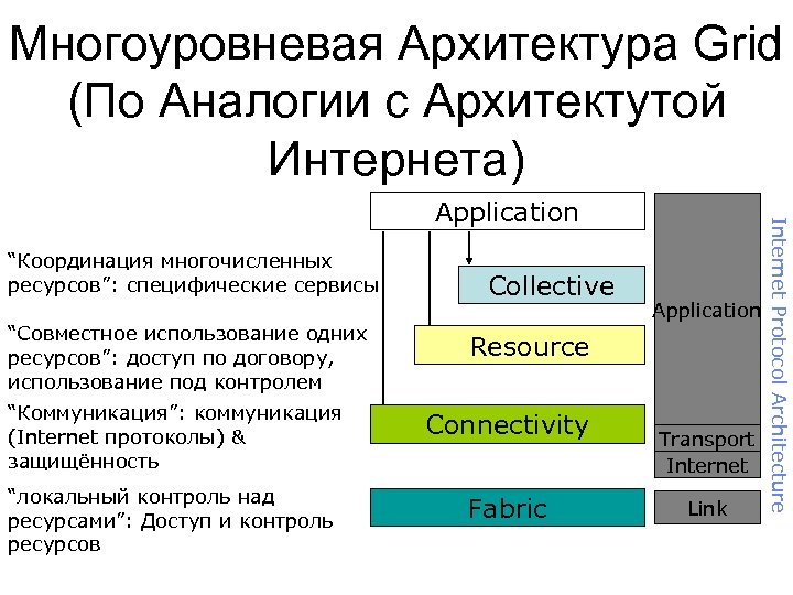 Многоуровневая Архитектура Grid (По Аналогии с Архитектутой Интернета) “Координация многочисленных ресурсов”: специфические сервисы “Совместное