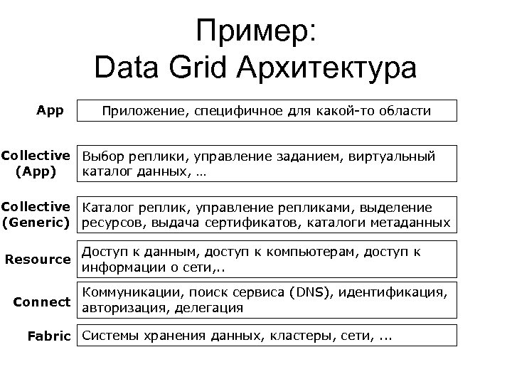 Пример: Data Grid Aрхитектура App Приложение, специфичное для какой-то области Collective Выбор реплики, управление