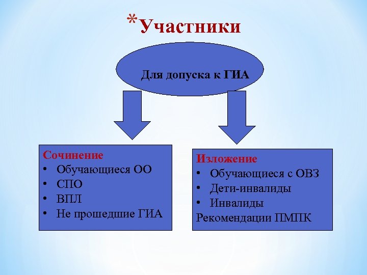 *Участники Для допуска к ГИА Сочинение • Обучающиеся ОО • СПО • ВПЛ •