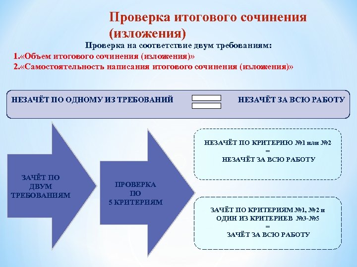 Проверка итогового сочинения (изложения) Проверка на соответствие двум требованиям: 1. «Объем итогового сочинения (изложения)»