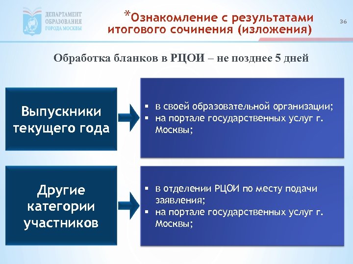 *Ознакомление с результатами итогового сочинения (изложения) Обработка бланков в РЦОИ – не позднее 5