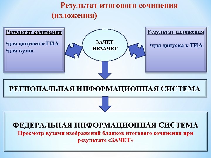  Результат итогового сочинения (изложения) Результат изложения Результат сочинения • для допуска к ГИА