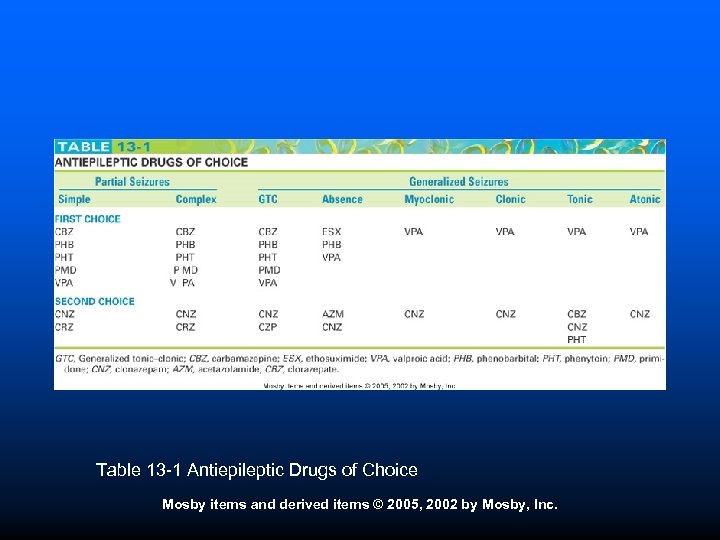 Table 13 -1 Antiepileptic Drugs of Choice Mosby items and derived items © 2005,