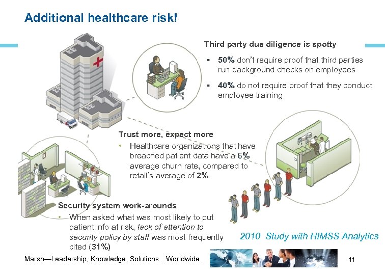 Additional healthcare risk! Third party due diligence is spotty 50% don’t require proof that