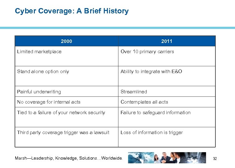 Cyber Coverage: A Brief History 2000 2011 Limited marketplace Over 10 primary carriers Stand