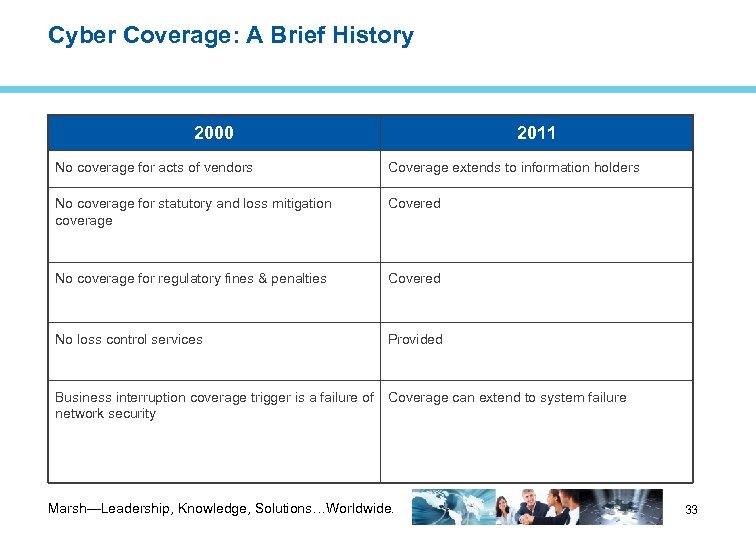 Cyber Coverage: A Brief History 2000 2011 No coverage for acts of vendors Coverage