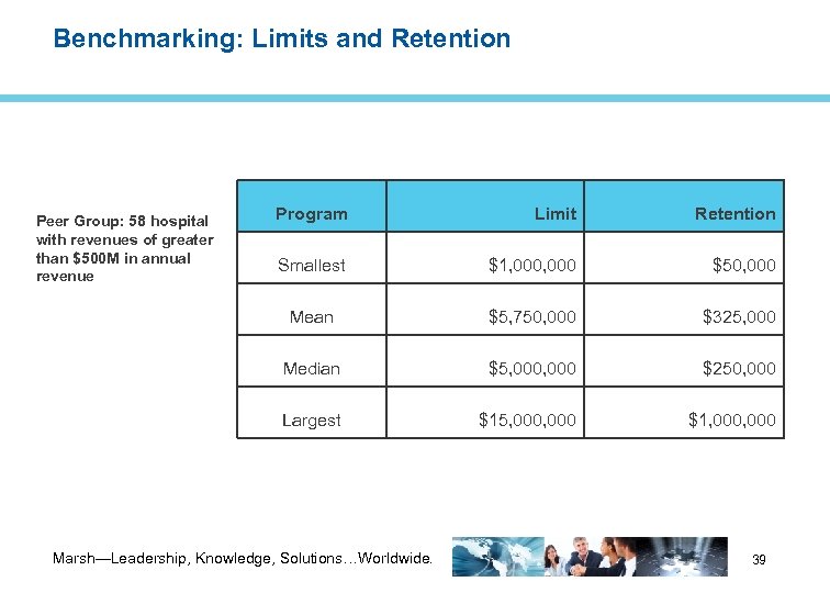 Benchmarking: Limits and Retention Program Limit Retention Smallest $1, 000 $50, 000 Mean $5,