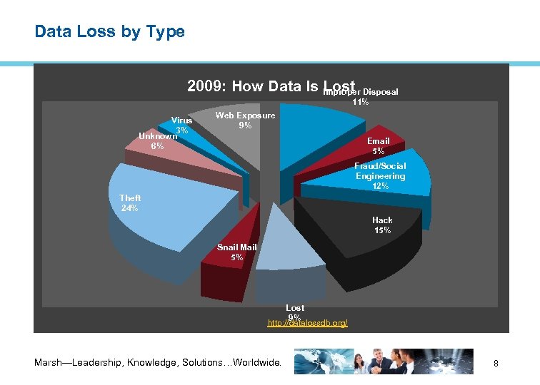 Data Loss by Type 2009: How Data Is Lost Disposal Improper 11% Virus 3%