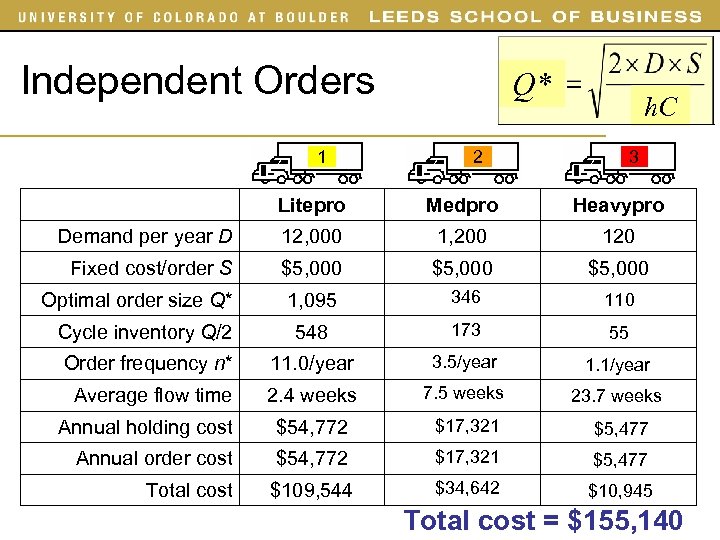 Independent Orders 1 Q* h. C 2 3 Litepro Medpro Heavypro Demand per year