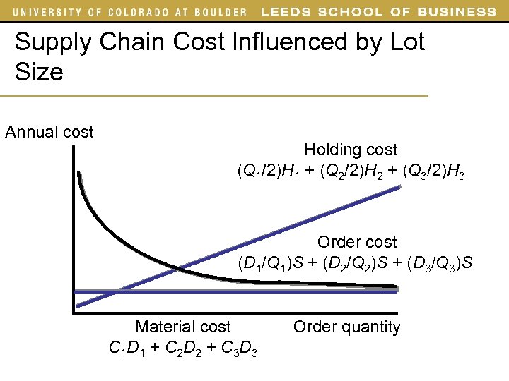 Supply Chain Cost Influenced by Lot Size Annual cost Holding cost (Q 1/2)H 1