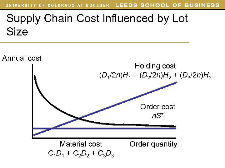 Supply Chain Cost Influenced by Lot Size Annual cost Holding cost (D 1/2 n)H