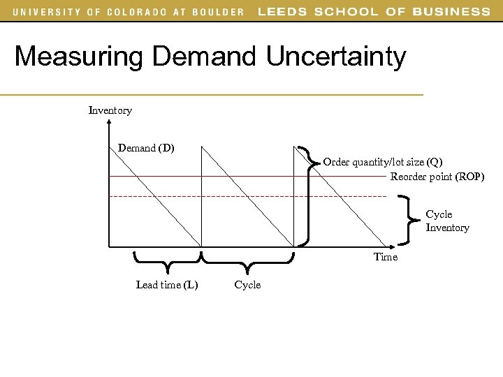 Measuring Demand Uncertainty Inventory Demand (D) Order quantity/lot size (Q) Reorder point (ROP) Cycle