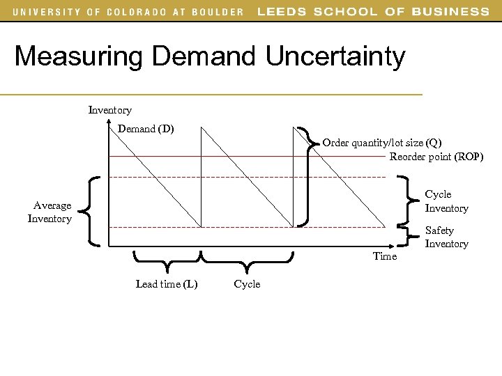 Measuring Demand Uncertainty Inventory Demand (D) Order quantity/lot size (Q) Reorder point (ROP) Cycle