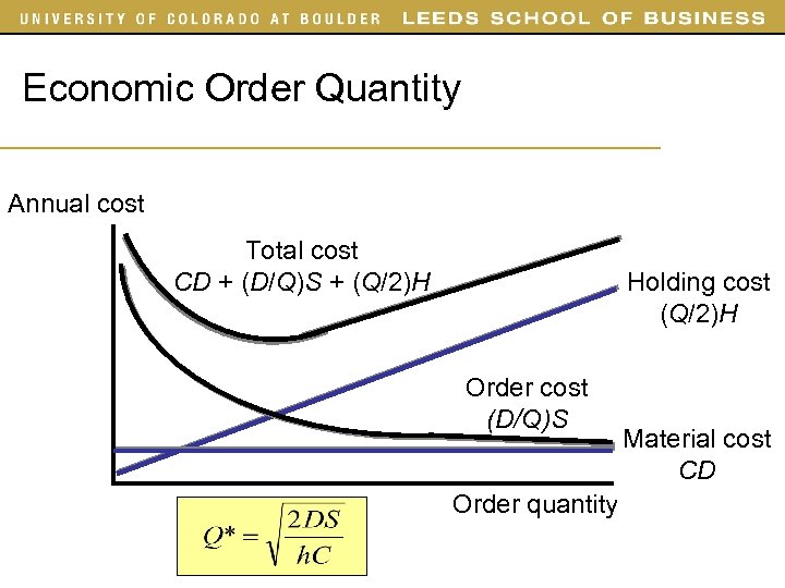 Economic Order Quantity Annual cost Total cost CD + (D/Q)S + (Q/2)H Holding cost