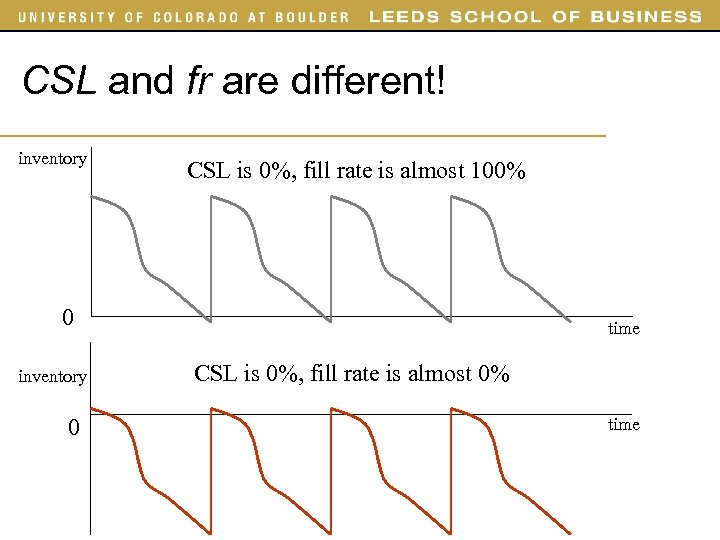 CSL and fr are different! inventory CSL is 0%, fill rate is almost 100%