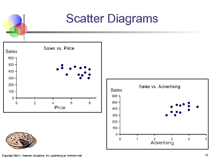 Scatter Diagrams Sales Price Advertising Copyright © 2011 Pearson Education, Inc. publishing as Prentice