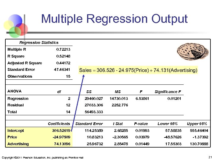 Multiple Regression Output Regression Statistics Multiple R 0. 72213 R Square 0. 52148 Adjusted