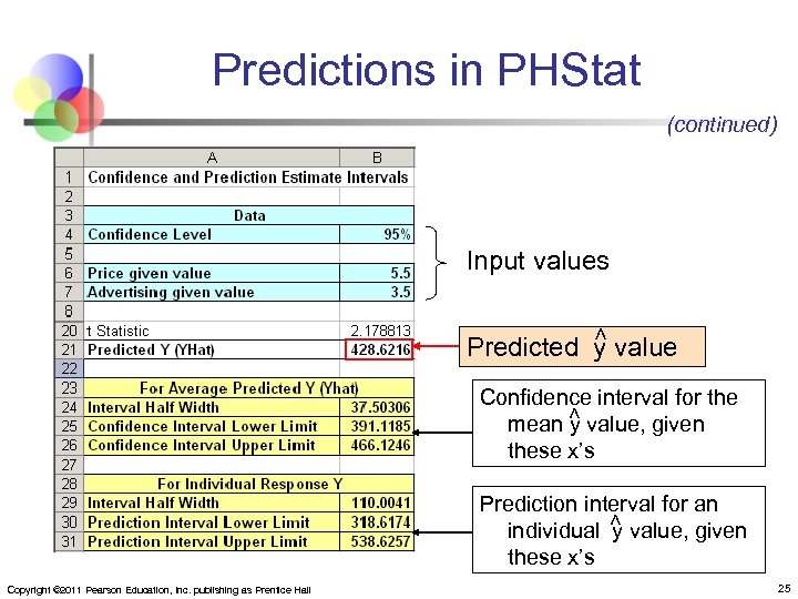 Predictions in PHStat (continued) Input values < Predicted y value < Confidence interval for