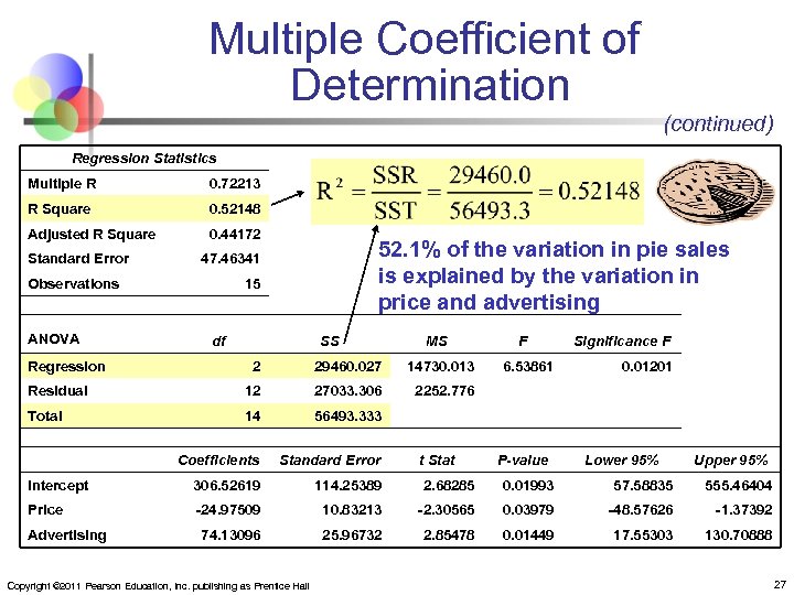 Multiple Coefficient of Determination (continued) Regression Statistics Multiple R 0. 72213 R Square 0.