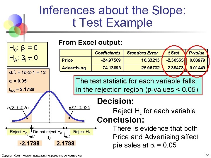 Inferences about the Slope: t Test Example From Excel output: H 0: β i