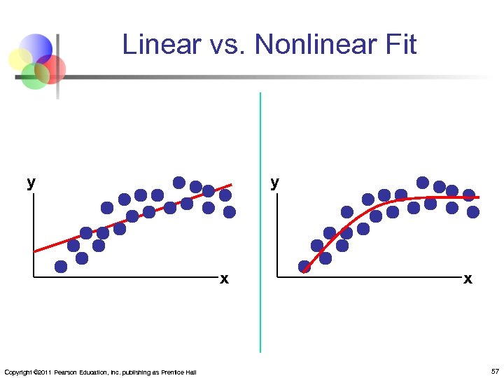 Linear vs. Nonlinear Fit y y x Copyright © 2011 Pearson Education, Inc. publishing