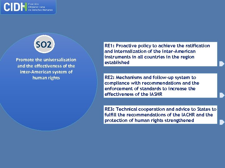 SO 2 Promote the universalization and the effectiveness of the inter-American system of human