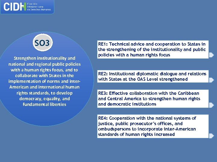 SO 3 Strengthen institutionality and national and regional public policies with a human rights