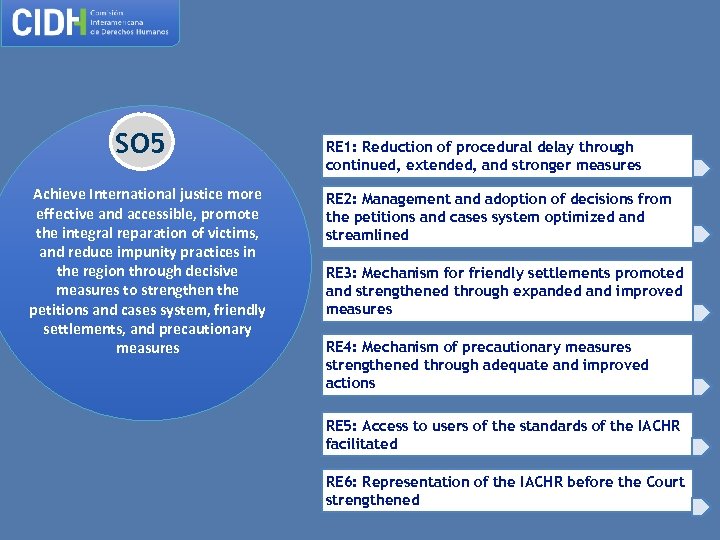 SO 5 Achieve International justice more effective and accessible, promote the integral reparation of