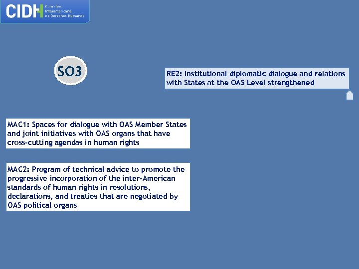 SO 3 RE 2: Institutional diplomatic dialogue and relations with States at the OAS