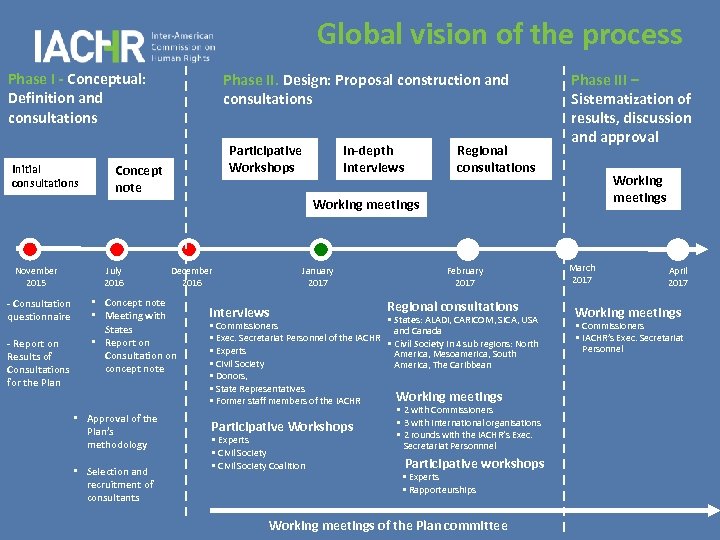 Global vision of the process Phase I - Conceptual: Definition and consultations Initial consultations