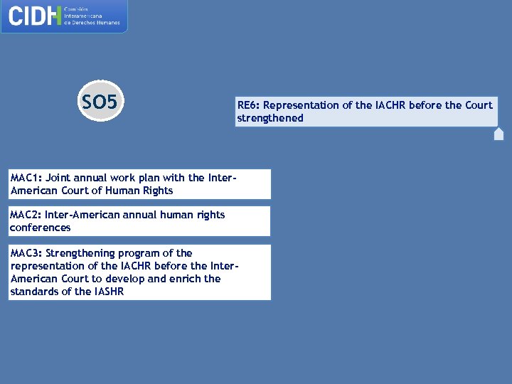 SO 5 RE 6: Representation of the IACHR before the Court strengthened MAC 1: