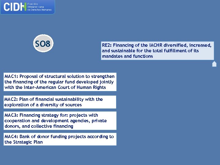 SO 8 RE 2: Financing of the IACHR diversified, increased, and sustainable for the