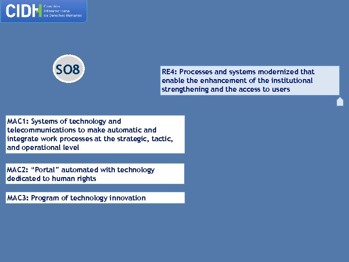 SO 8 RE 4: Processes and systems modernized that enable the enhancement of the