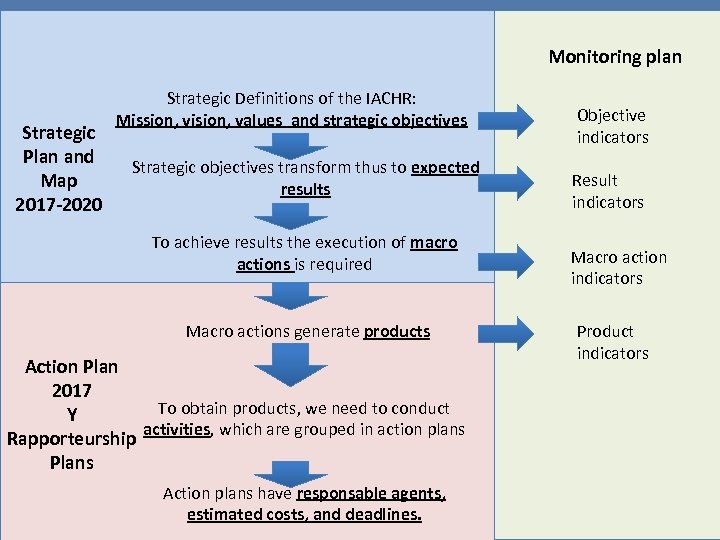 Monitoring plan Strategic Plan and Map 2017 -2020 Strategic Definitions of the IACHR: Mission,