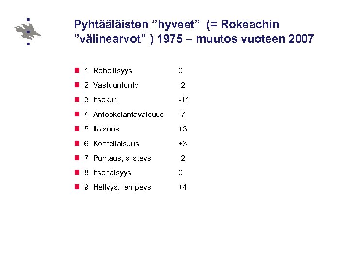 Pyhtääläisten ”hyveet” (= Rokeachin ”välinearvot” ) 1975 – muutos vuoteen 2007 n 1 Rehellisyys