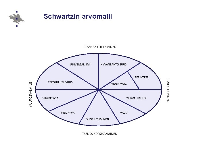 Schwartzin arvomalli ITSENSÄ YLITTÄMINEN UNIVERSALISMI HYVÄNTAHTOISUUS ITSEOHJAUTUVUUS YHDENMUK. VIRKKEISYYS TURVALLISUUS MIELIHYVÄ VALTA SUORIUTUMINEN ITSENSÄ