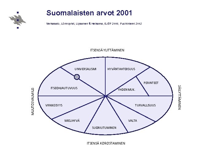 Suomalaisten arvot 2001 Verkasalo, Lönnqvist, Lipsanen & Helkama, EJSP 2009; Puohiniemi 2002 ITSENSÄ YLITTÄMINEN